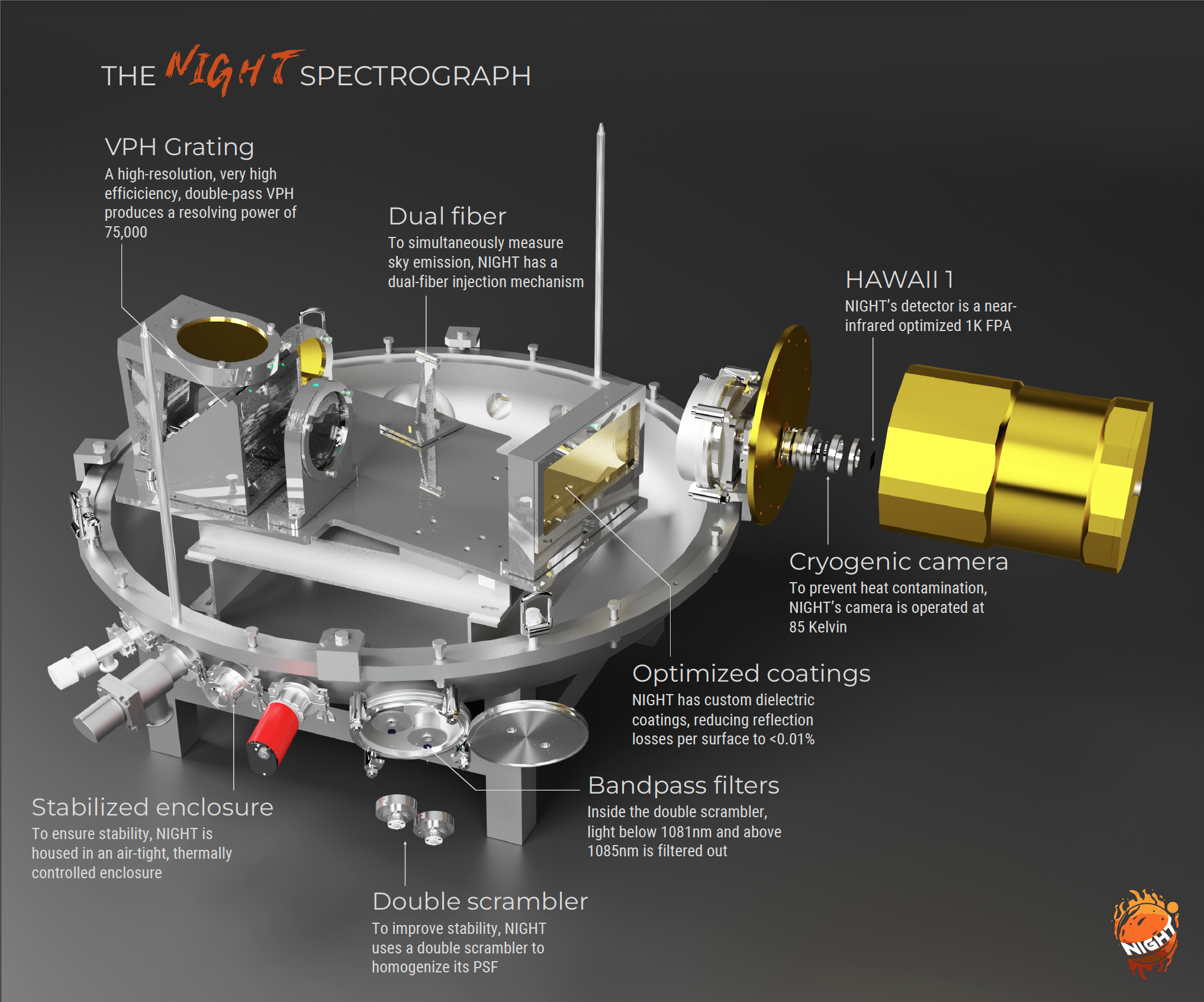 NIGHT Spectrograph see-through